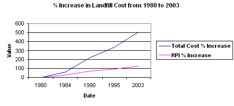 Table of Increase in UK Landfill Costs02